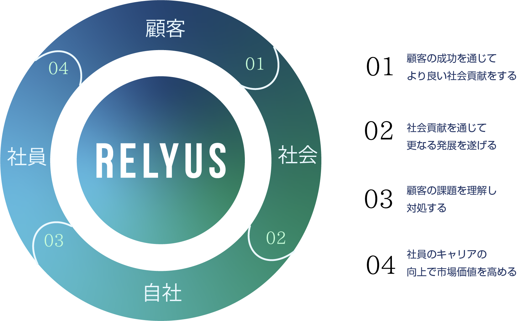 Relyus四方良し