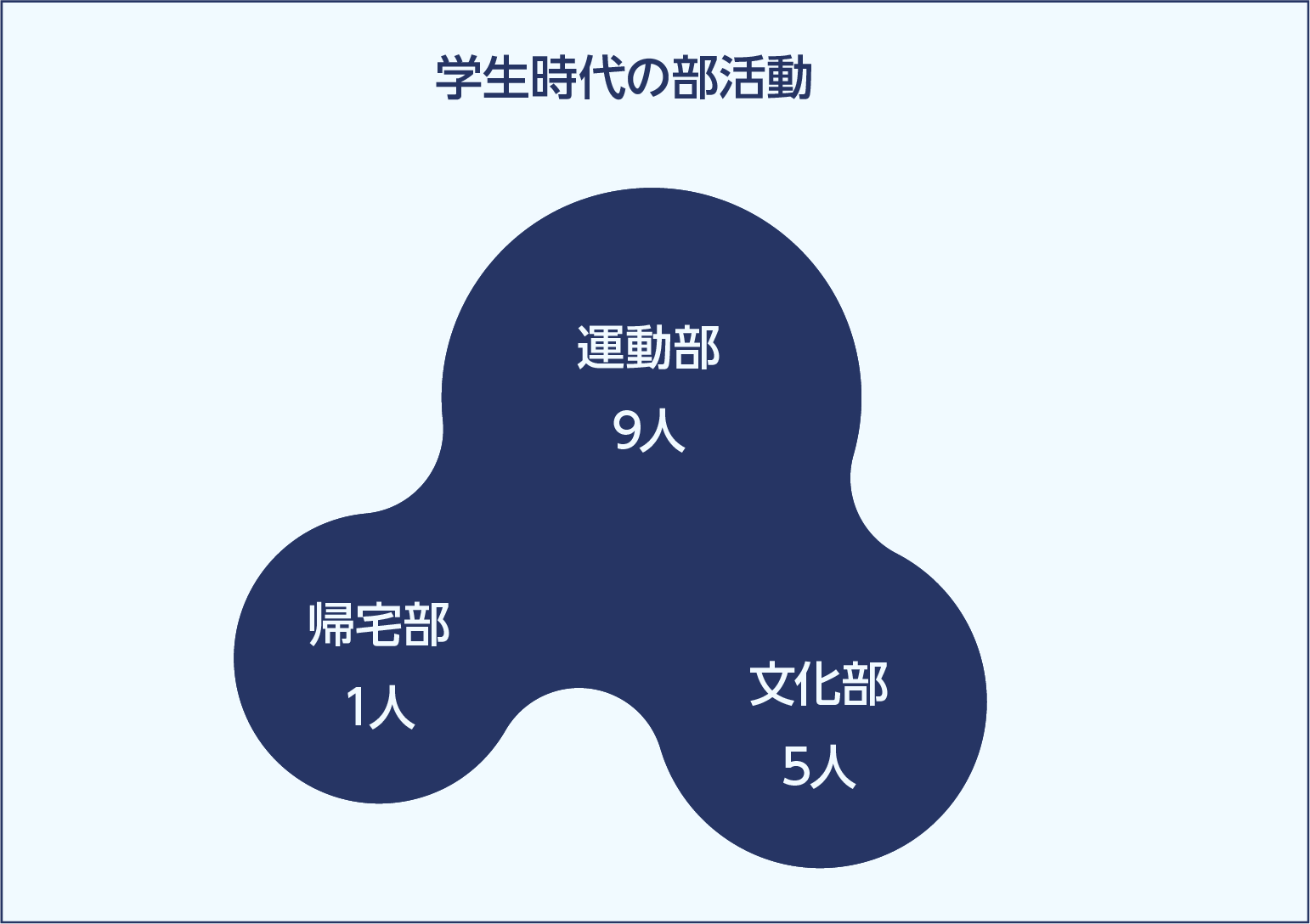 学生時代の部活動