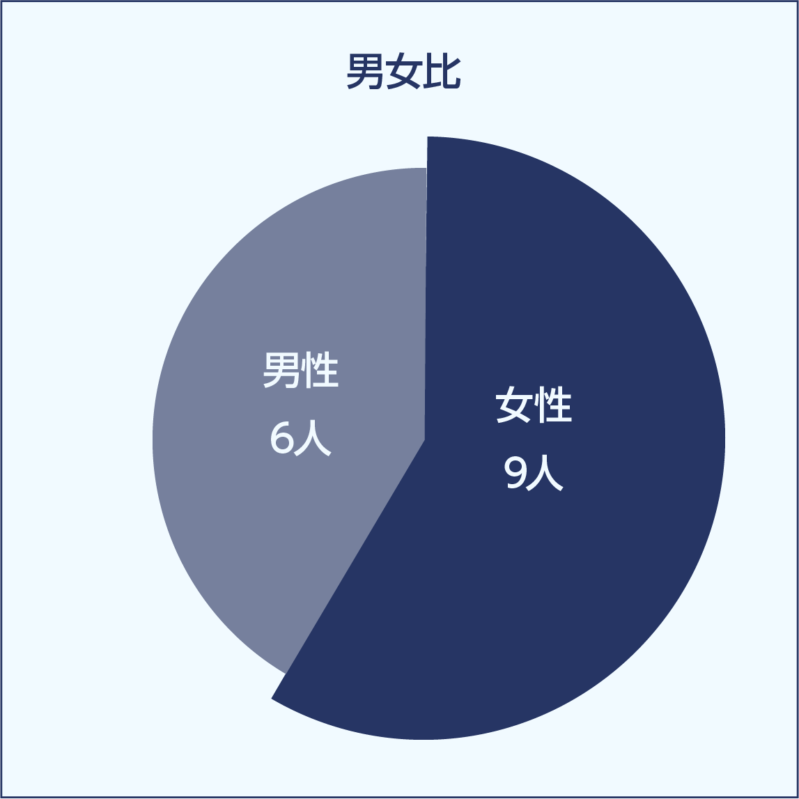 男女比のチャート