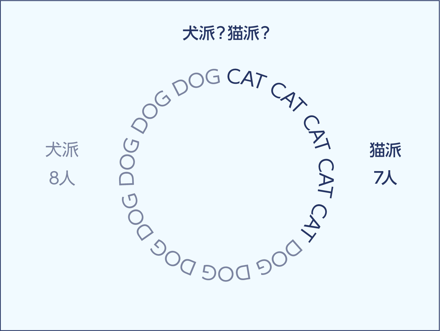 犬派猫派