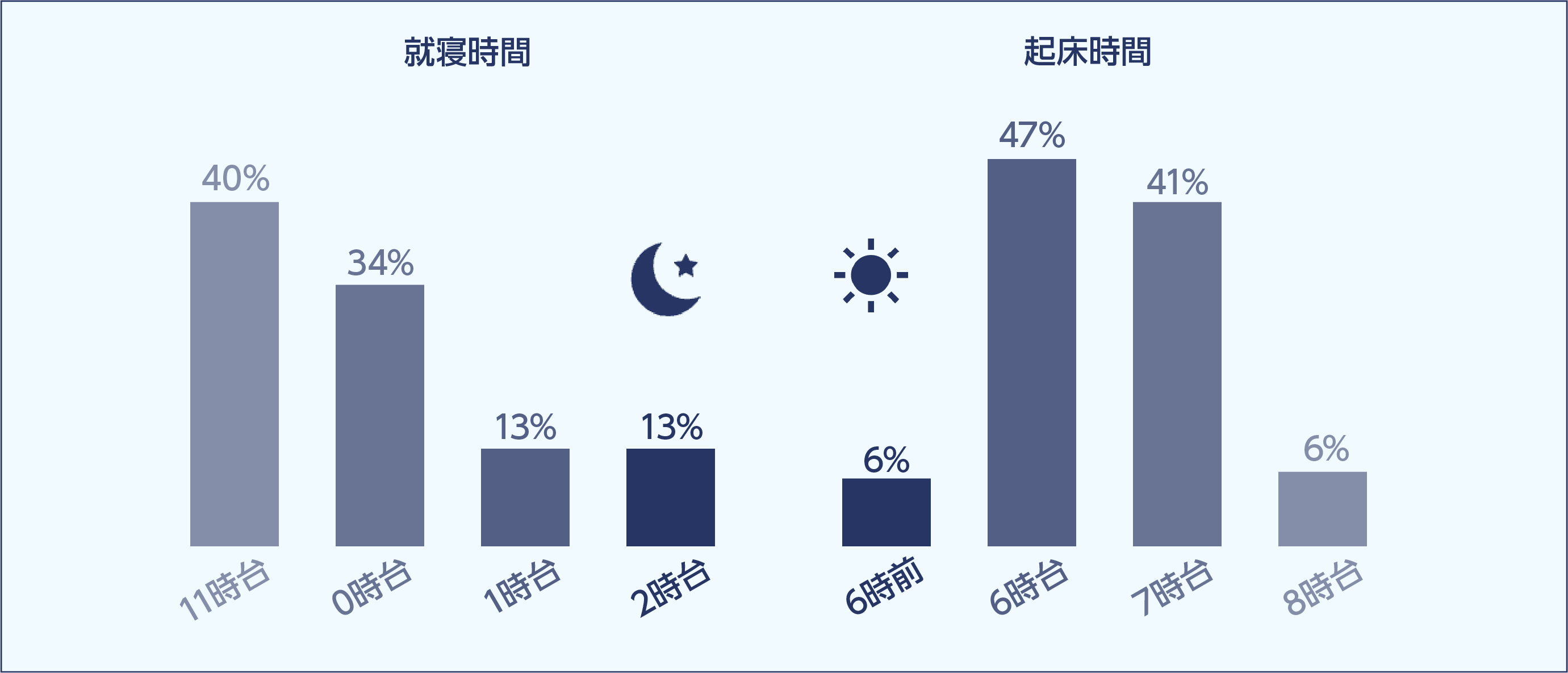 就寝起床時間