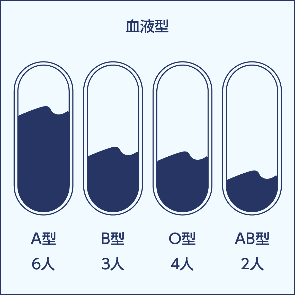 血液型