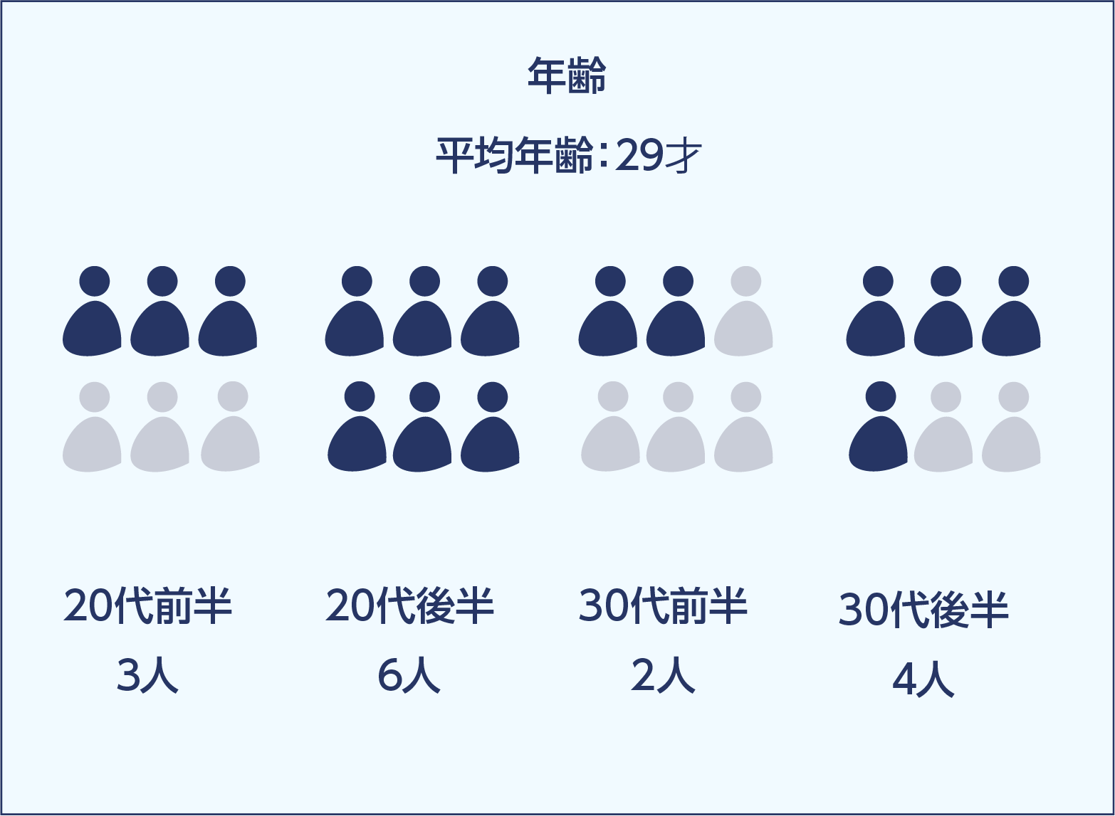 年齢